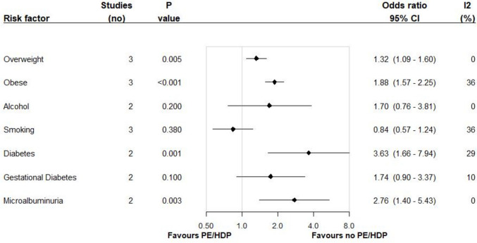 Factors associated with preeclampsia and the hypertensive disorders of pregnancy amongst Indigenous women of Canada, Australia, New Zealand, and the United States: A systematic review and meta-analysis.