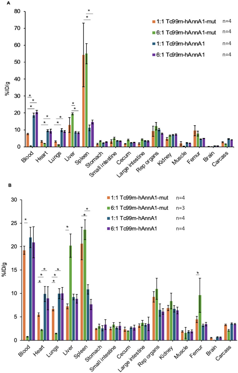 Clinical Scaleup of Humanized AnnA1 Antibody Yielded Unexpected High Reticuloendothelial (RES) Uptake in Mice.
