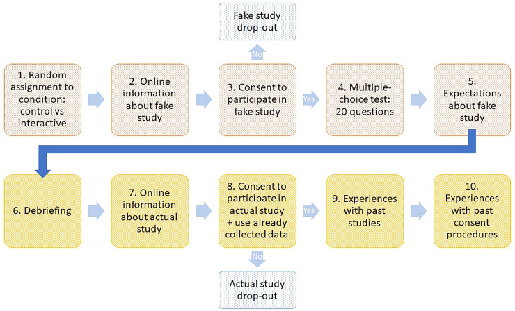 How Making Consent Procedures More Interactive can Improve Informed Consent: An Experimental Study and Replication.