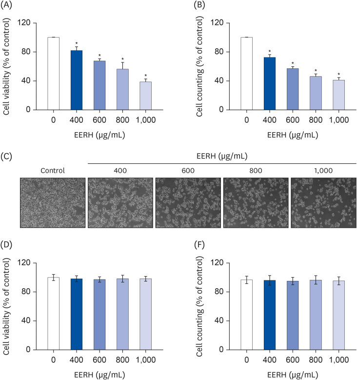 The edible ethanol extract of <i>Rosa hybrida</i> suppresses colon cancer progression by inhibiting the proliferation-cell signaling-metastasis axis.