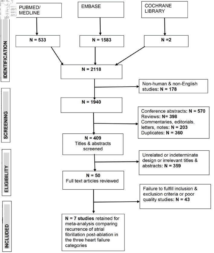 Atrial Fibrillation Recurrence Post-Ablation Across Heart Failure Categories: A Systematic Review and Meta-analysis.