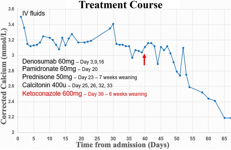Diagnostic Challenges in a Case of Refractory Severe Hypercalcemia Due to Splenic Sarcoidosis.