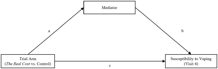 Understanding Potential Mechanisms of Vaping Prevention Messages: A Mediation Analysis of the Real Cost Campaign Advertisements.