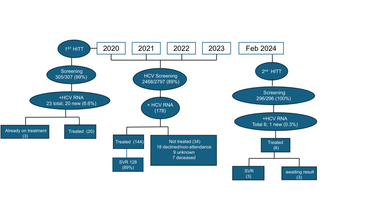 Prospective evaluation of the impact of repeated whole prison testing for hepatitis C.