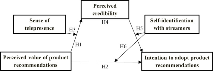 Exploring the underlying mechanisms of customers' intention to adopt product recommendations from live streamers: A moderated mediation approach.