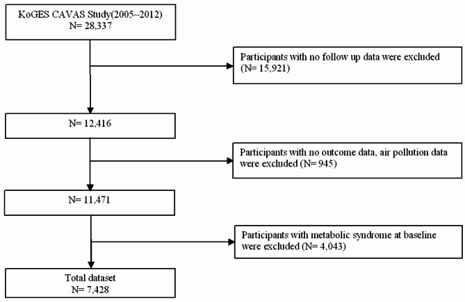 Association between annual concentration of air pollutants and incidence of metabolic syndrome among Korean adults: Korean Genome and Epidemiology Study (KoGES).