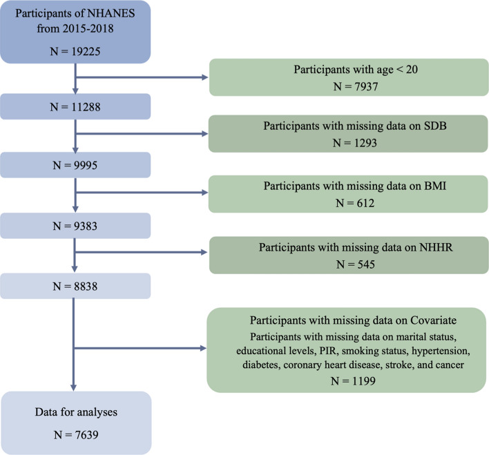 Exploring the mediating role of the non-high-density lipoprotein cholesterol to high-density lipoprotein cholesterol ratio (NHHR) in the association between obesity and sleep-disordered breathing.