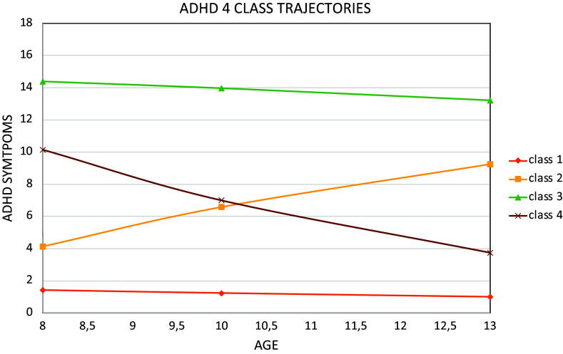 ADHD symptom trajectories across childhood and early adolescence and risk for hypomanic symptoms in young adulthood.