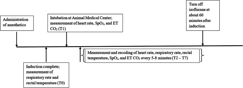 Comparison of anesthetic effects of xylazine combined with alfaxalone or ketamine and maintained with isoflurane in captive Formosan Reeve's Muntjac (Muntiacus reevesi micrurus).