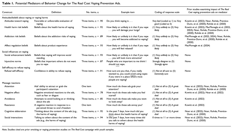 Understanding Potential Mechanisms of Vaping Prevention Messages: A Mediation Analysis of the Real Cost Campaign Advertisements.