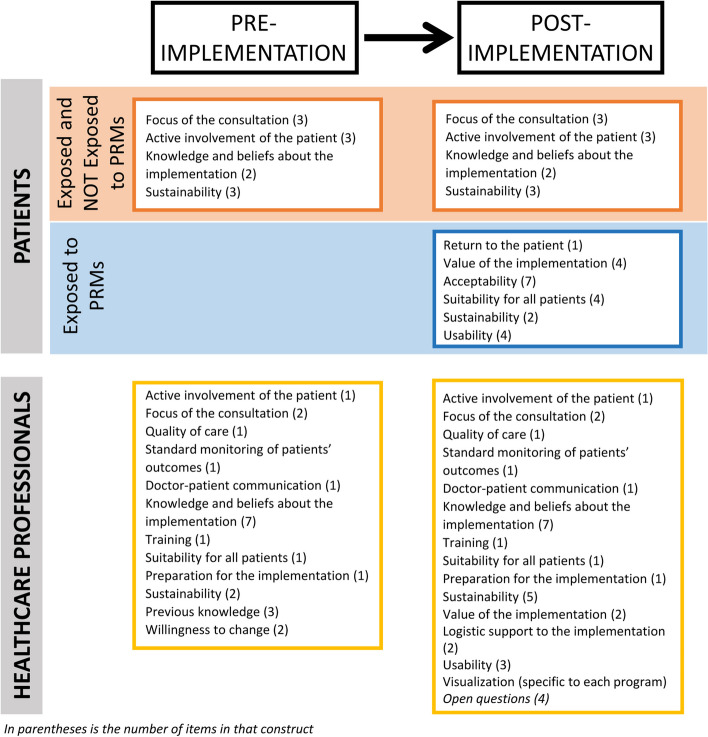 Evaluating the implementation of PROMs and PREMs in routine clinical care: co-design of tools from the perspective of patients and healthcare professionals.