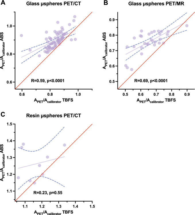 Discordance between <sup>90</sup>Y-PET/CT(MR)-estimated activity and dose calibrator measured administered activity: an international study in SIRT patients treated with resin and glass microspheres.
