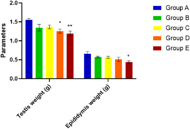 Chromolaena Odorata and male fertility: Evidence from the testes and epididymis of Wistar Rats.