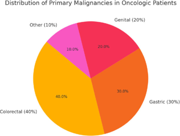 Collagen metabolism and incisional hernia recurrence: a comparative study between oncologic and non-oncologic patients.