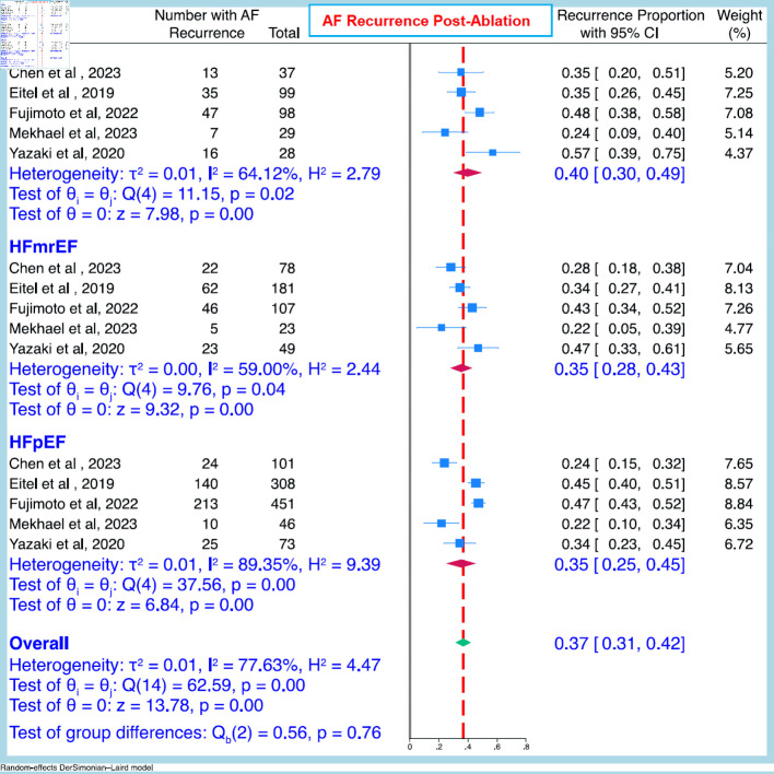 Atrial Fibrillation Recurrence Post-Ablation Across Heart Failure Categories: A Systematic Review and Meta-analysis.
