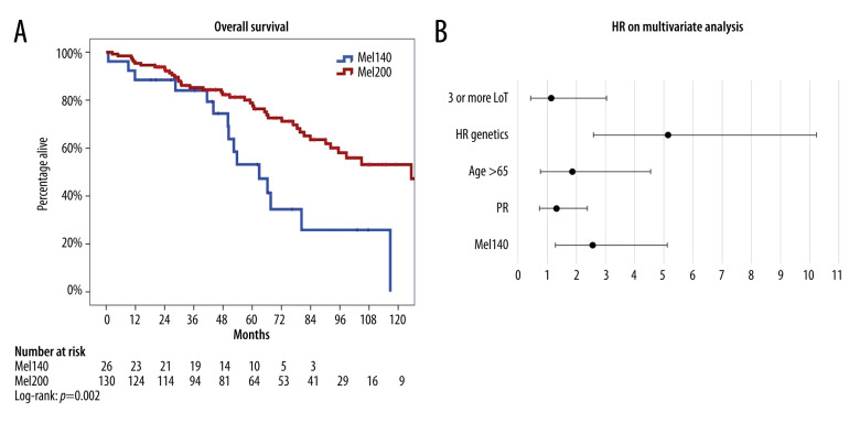 Retrospective Study to Compare Outcomes in 159 Patients Undergoing First Autologous Stem Cell Transplantation for Myeloma Treated with Melphalan 140 mg/m² or 200 mg/m².