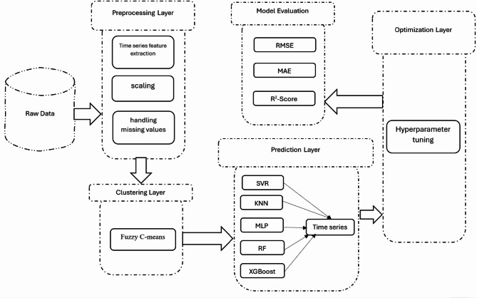 A hybrid time series forecasting approach integrating fuzzy clustering and machine learning for enhanced power consumption prediction.