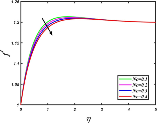 Exploration of stagnation-point flow of Reiner-Rivlin fluid originating from the stretched cylinder for the transmission of the energy and matter.