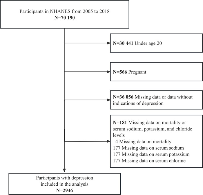 Associations of serum sodium, potassium and chloride levels with the all-cause and cardiovascular diseases mortality among patients with depression.