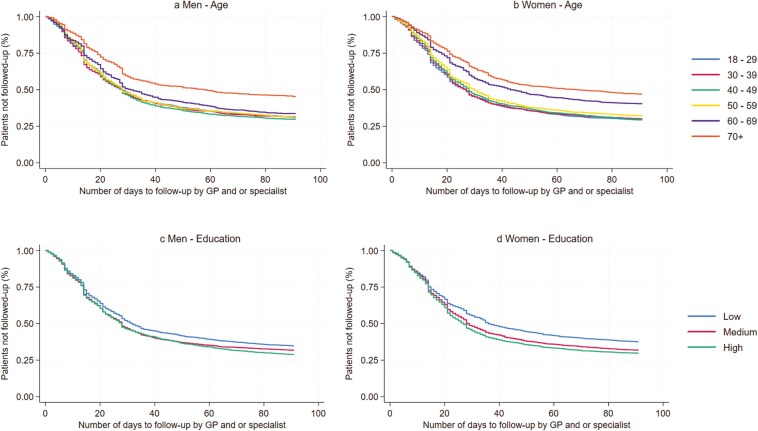 Variation in general practitioners' follow-up of depressed patients starting antidepressant medication: a register-based cohort study.