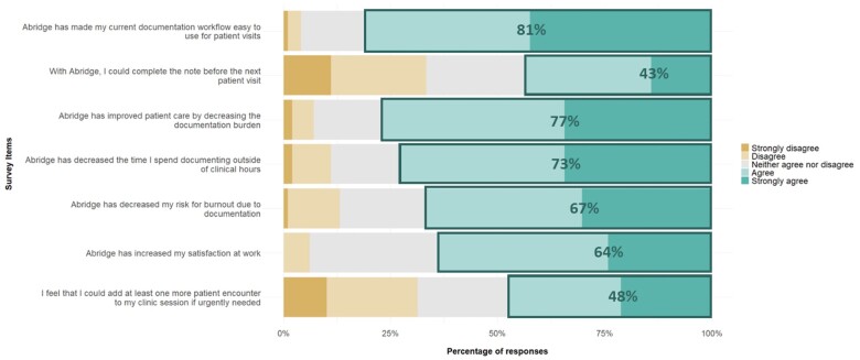 Enhancing clinical documentation with ambient artificial intelligence: a quality improvement survey assessing clinician perspectives on work burden, burnout, and job satisfaction.