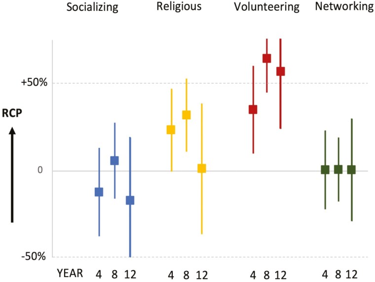 Types of Social Group Participation and Long-Term Cognitive Preservation in Older Ages.