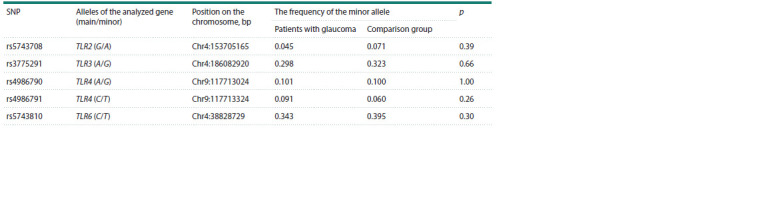 Features of toll-like receptor genes (TLR-2, TLR-3, TLR-4 and TLR-6) polymorphism in open-angle glaucoma patients.