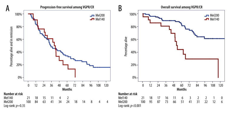 Retrospective Study to Compare Outcomes in 159 Patients Undergoing First Autologous Stem Cell Transplantation for Myeloma Treated with Melphalan 140 mg/m² or 200 mg/m².