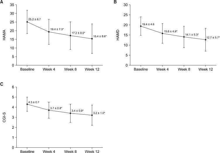 Effectiveness of Buspirone in Alleviating Anxiety Symptoms in Patients with Depressive Disorder: A Multicenter Prospective Observational Study in Korea.