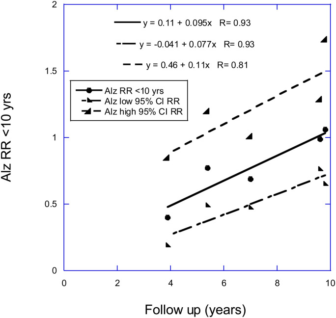 How follow-up period in prospective cohort studies affects the relationship between baseline fish consumption and risk of Alzheimer's disease and dementia.