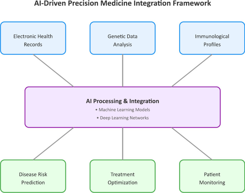 Unlocking precision medicine: clinical applications of integrating health records, genetics, and immunology through artificial intelligence.