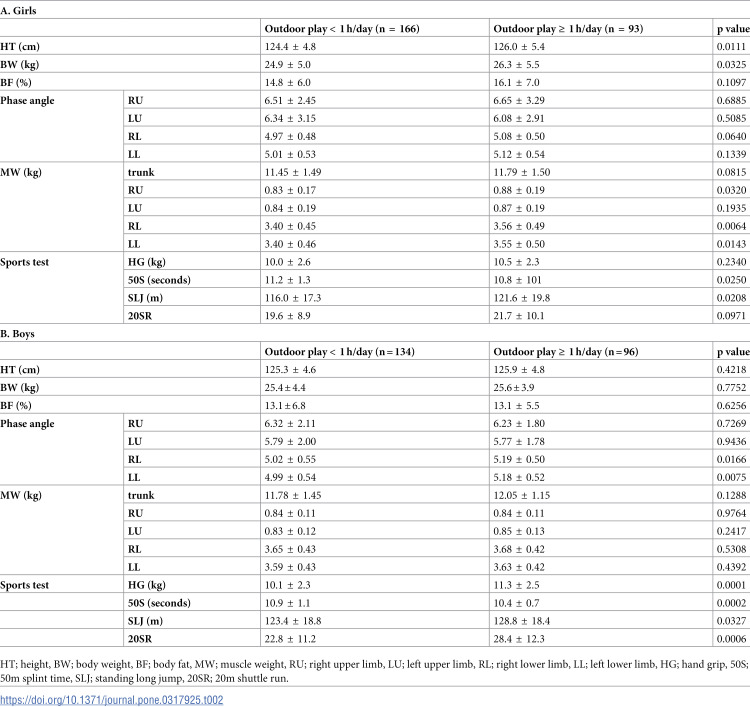 Effects of outdoor play on body composition and physical performance in children: the Yamanashi Adjunct study of the Japan Environment and Children's Study.
