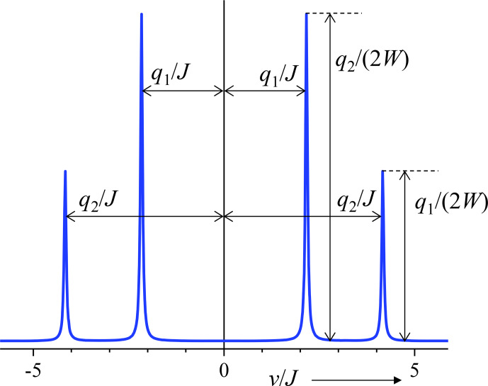 Analytical expressions for the time evolution of spin systems affected by two or more interactions.