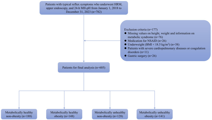 Associations of Metabolically Healthy Obesity with Gastroesophageal Reflux Disease and Ineffective Esophageal Motility.