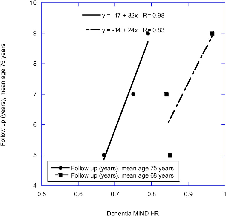 How follow-up period in prospective cohort studies affects the relationship between baseline fish consumption and risk of Alzheimer's disease and dementia.