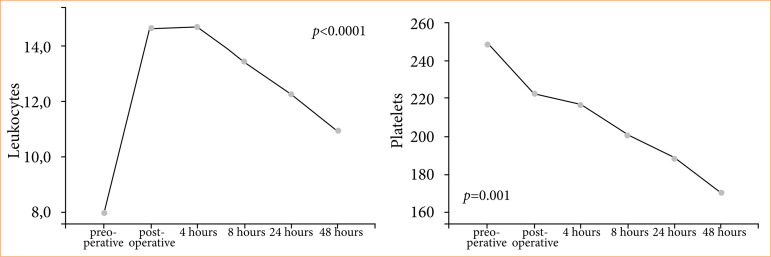 Acute inflammatory profile of patients submitted to pulmonary resection.