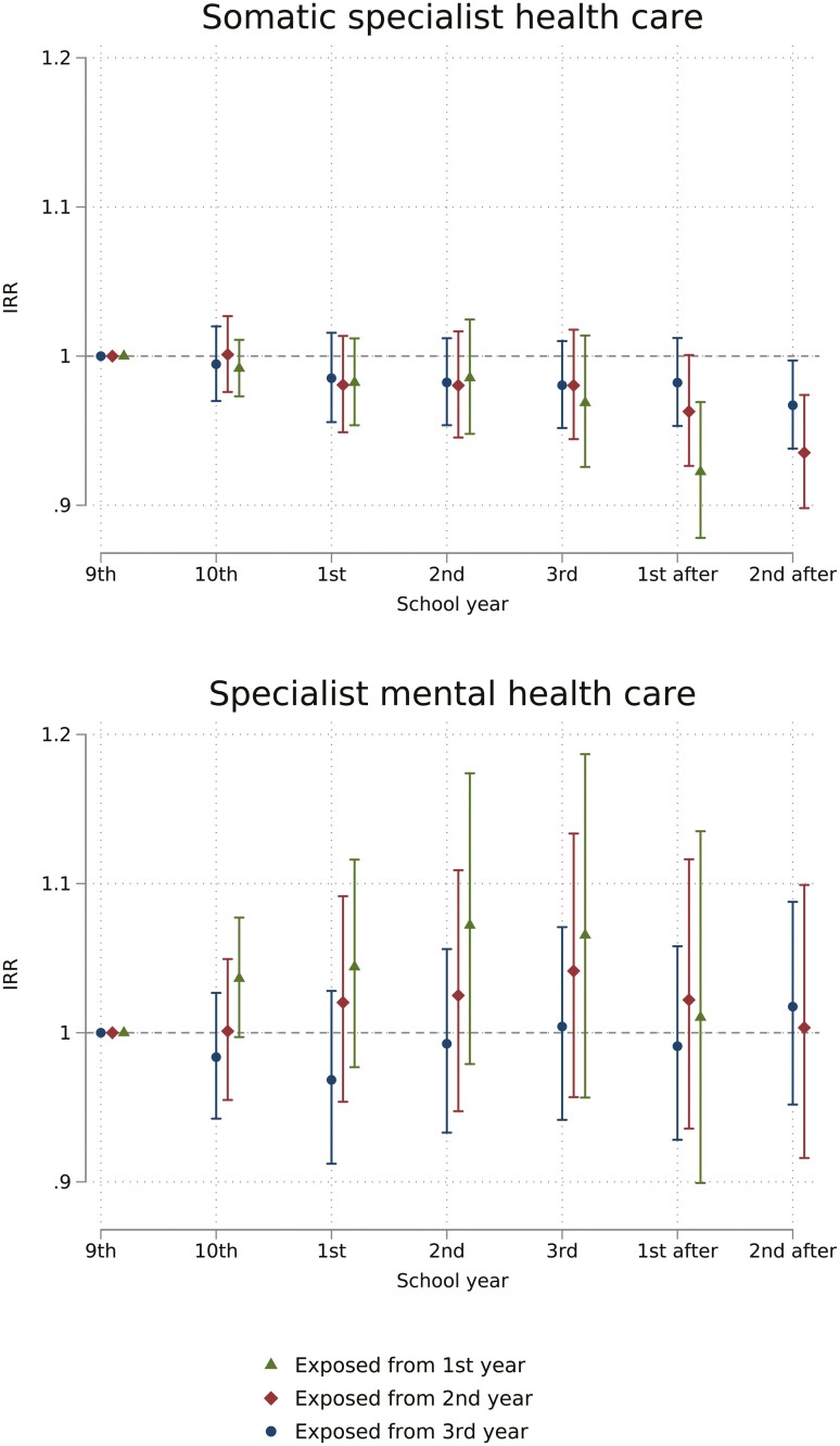 School absence policy and healthcare use: a difference-in-difference cohort analysis.