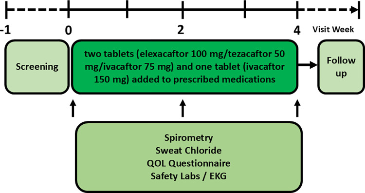 Evaluating elexacaftor/tezacaftor/ivacaftor (ETI; Trikafta™) for treatment of patients with non-cystic fibrosis bronchiectasis (NCFBE): A clinical study protocol.