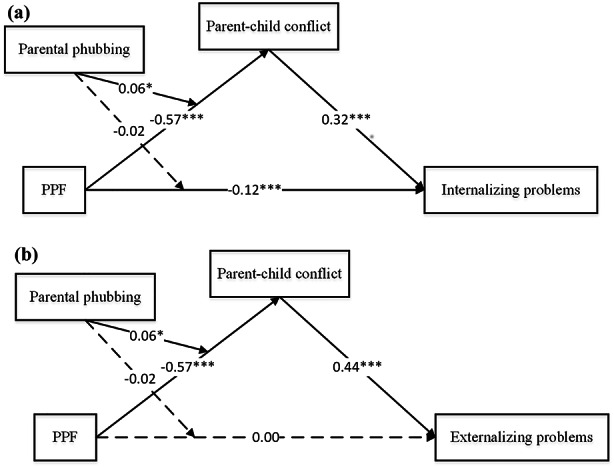The effect of parental psychological flexibility on children's behavioral problems: a moderated mediation model.