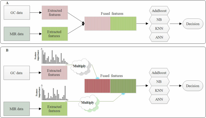Geographical origin discrimination of Chenpi using machine learning and enhanced mid-level data fusion.
