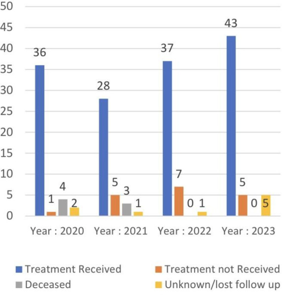 Prospective evaluation of the impact of repeated whole prison testing for hepatitis C.