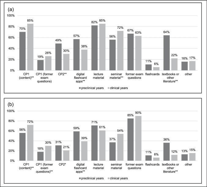Study Habits in Medical Education: Examining How German Medical Students Study Using a Cross-sectional Mixed-Methods Survey.