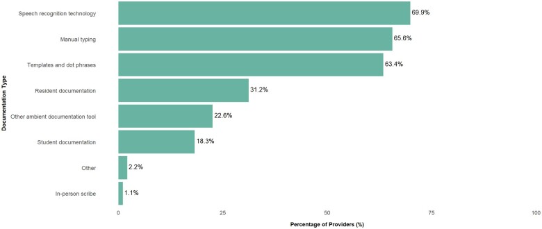 Enhancing clinical documentation with ambient artificial intelligence: a quality improvement survey assessing clinician perspectives on work burden, burnout, and job satisfaction.