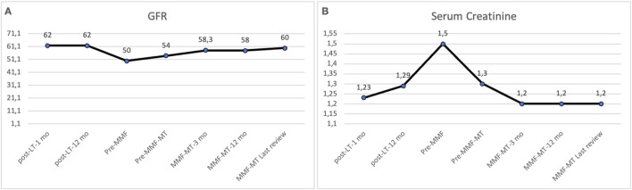 Indications and Long-Term Outcomes of Using Mycophenolate Mofetil Monotherapy in Substitution for Calcineurin Inhibitors in Liver Transplantation.