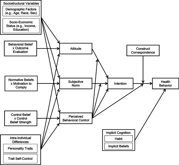 Progress on theory of planned behavior research: advances in research synthesis and agenda for future research.