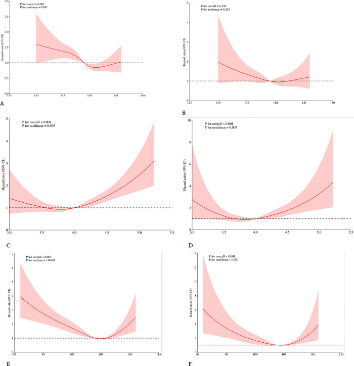Associations of serum sodium, potassium and chloride levels with the all-cause and cardiovascular diseases mortality among patients with depression.