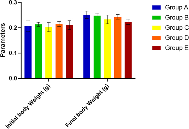 Chromolaena Odorata and male fertility: Evidence from the testes and epididymis of Wistar Rats.