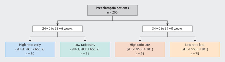Risk for Imminent Delivery in Preeclampsia Based on the sFlt-1/PlGF Ratio: Do We Need New Cut-Offs?
