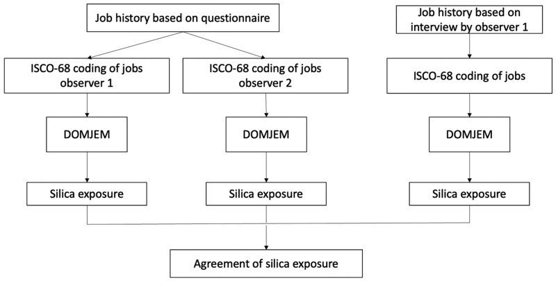 Occupational history questionnaire for job coding and exposure assessment in systemic autoimmune rheumatic diseases.