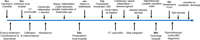 Inflammatory Bowel Disease in a Patient Returning from Colombia: Association with Dipeptidyl Peptidase 4 Inhibitor?
